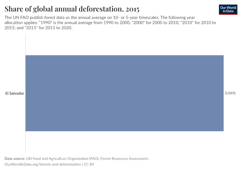 Share of global annual deforestation