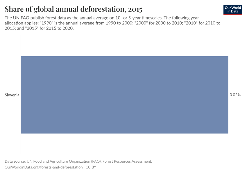 Share of global annual deforestation