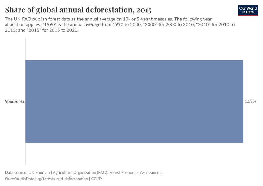 Share of global annual deforestation