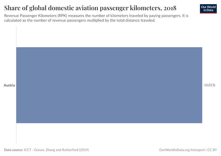 Share of global domestic aviation passenger kilometers