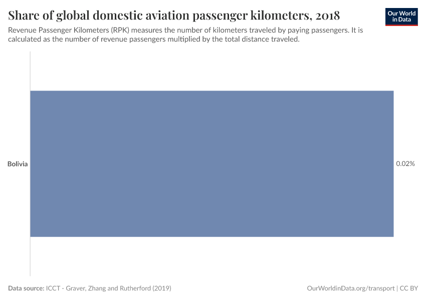 Share of global domestic aviation passenger kilometers