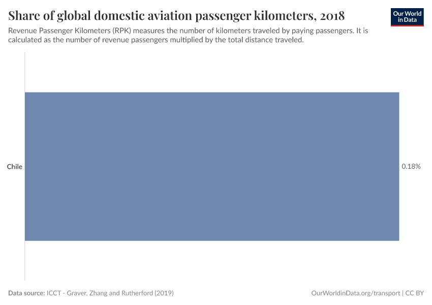 Share of global domestic aviation passenger kilometers