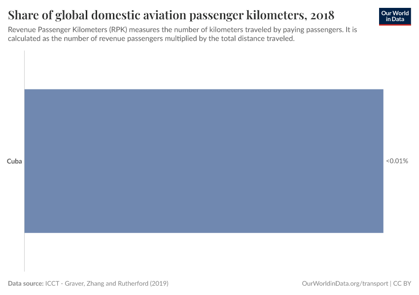 Share of global domestic aviation passenger kilometers