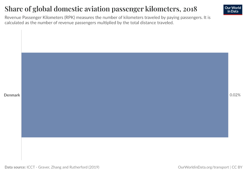 Share of global domestic aviation passenger kilometers