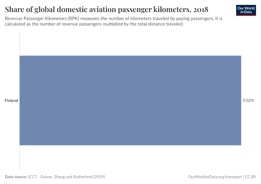 Share of global domestic aviation passenger kilometers