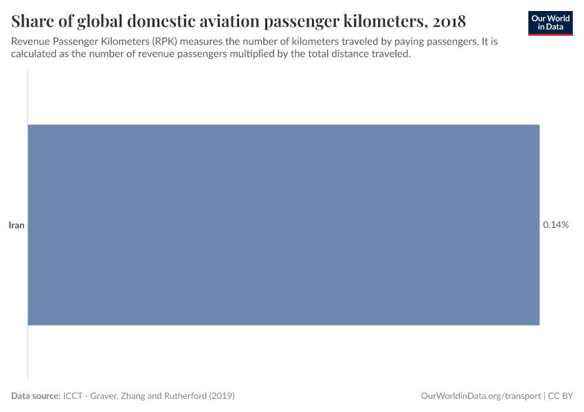 Share of global domestic aviation passenger kilometers