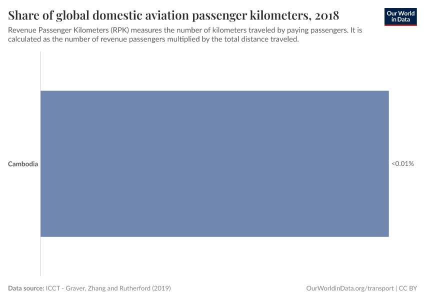 Share of global domestic aviation passenger kilometers