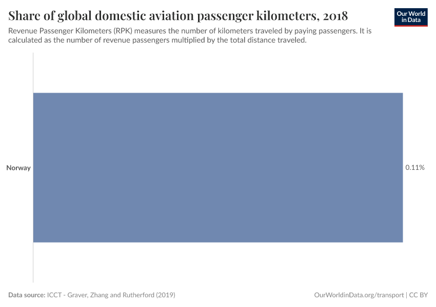 Share of global domestic aviation passenger kilometers