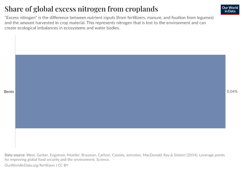 Share of global excess nitrogen from croplands