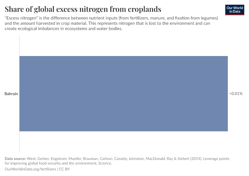 Share of global excess nitrogen from croplands