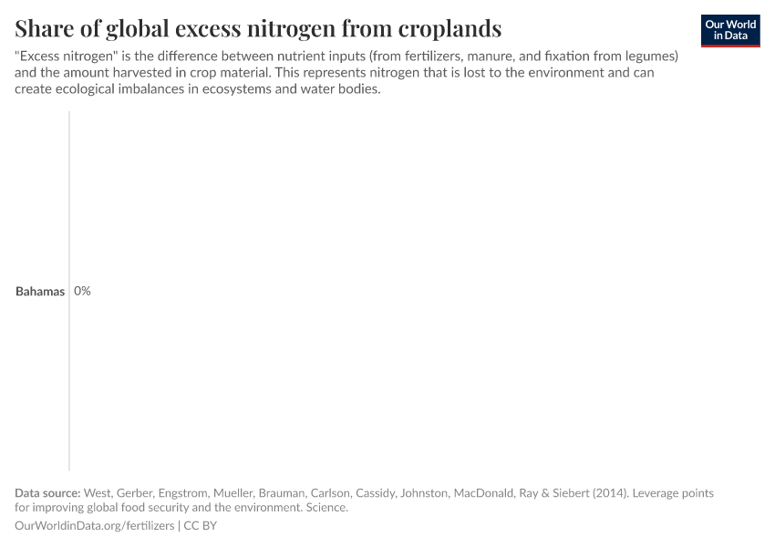 Share of global excess nitrogen from croplands