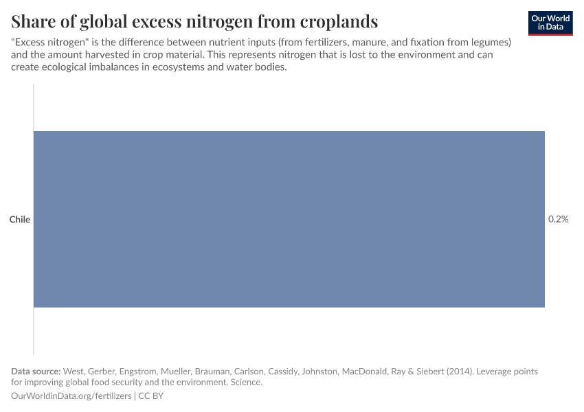 Share of global excess nitrogen from croplands