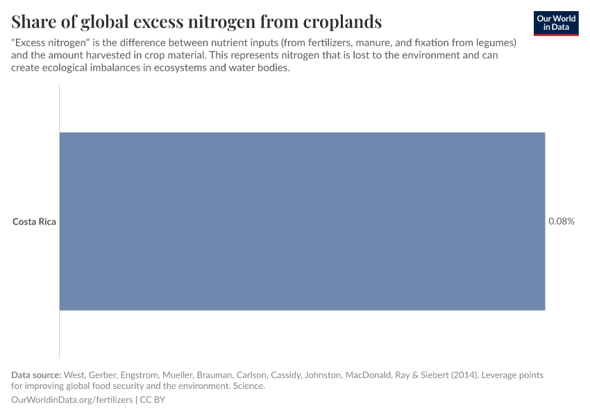 Share of global excess nitrogen from croplands