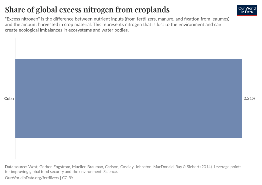 Share of global excess nitrogen from croplands