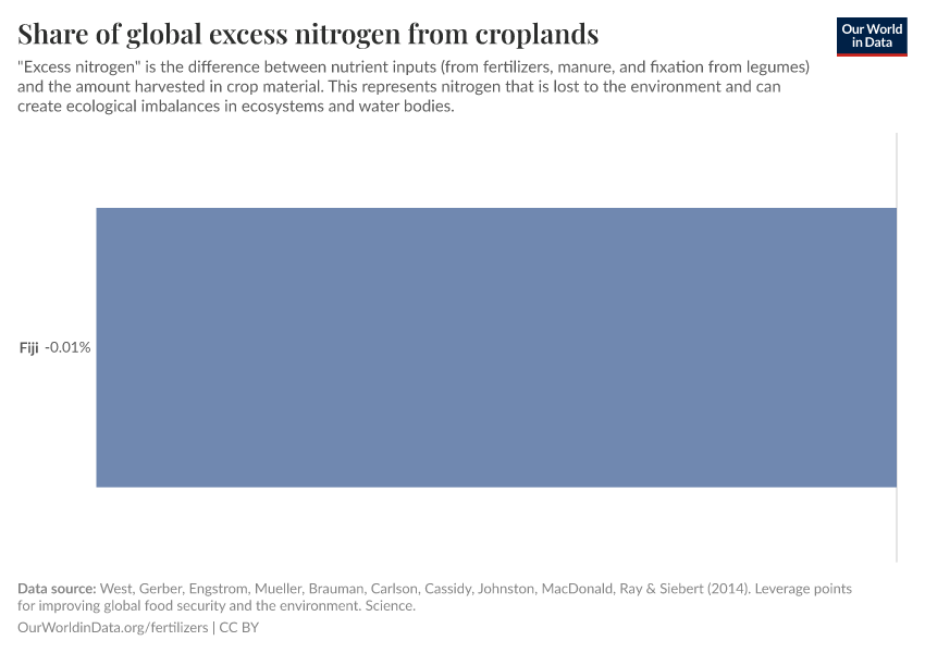 Share of global excess nitrogen from croplands