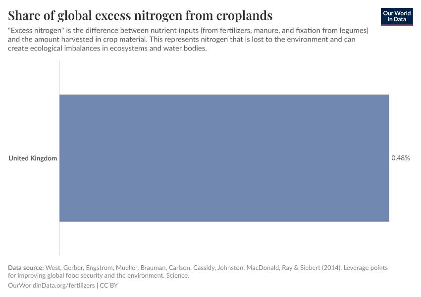 Share of global excess nitrogen from croplands