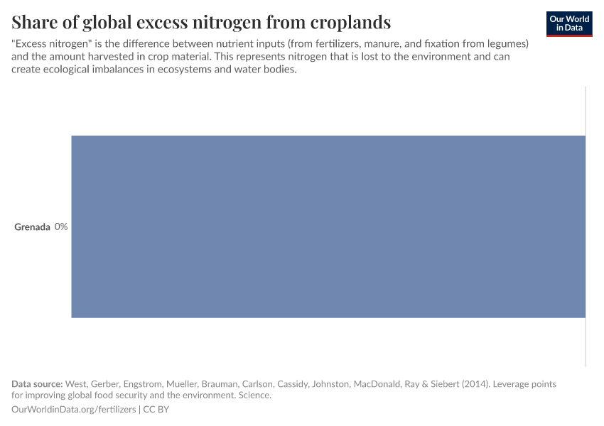 Share of global excess nitrogen from croplands