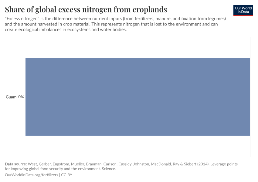 Share of global excess nitrogen from croplands