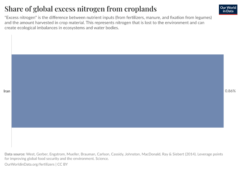 Share of global excess nitrogen from croplands