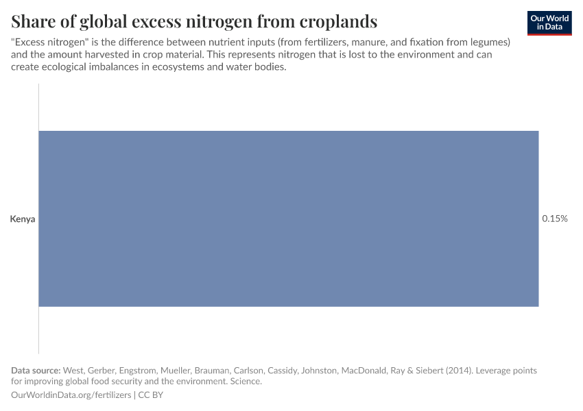 Share of global excess nitrogen from croplands