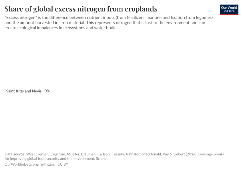 Share of global excess nitrogen from croplands