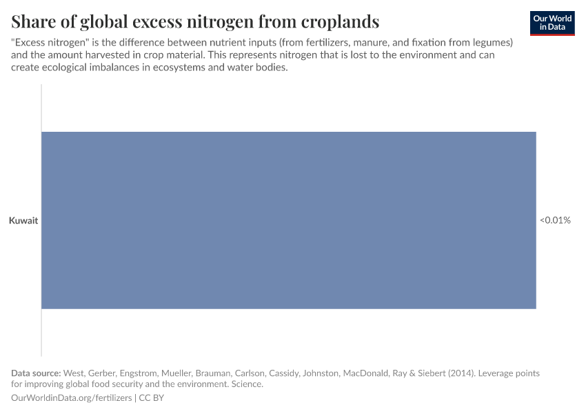 Share of global excess nitrogen from croplands