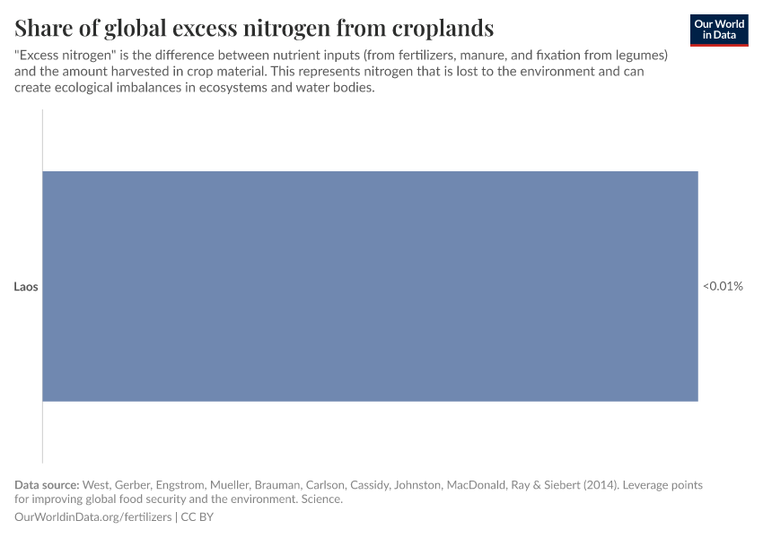 Share of global excess nitrogen from croplands