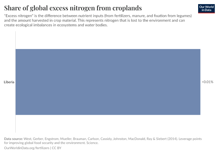Share of global excess nitrogen from croplands