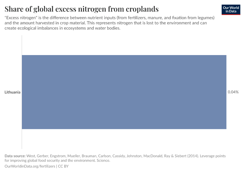 Share of global excess nitrogen from croplands