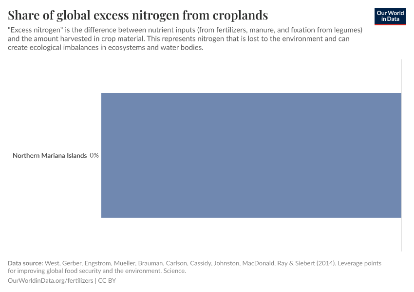 Share of global excess nitrogen from croplands