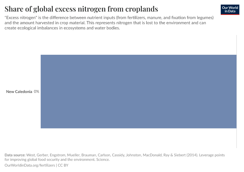 Share of global excess nitrogen from croplands