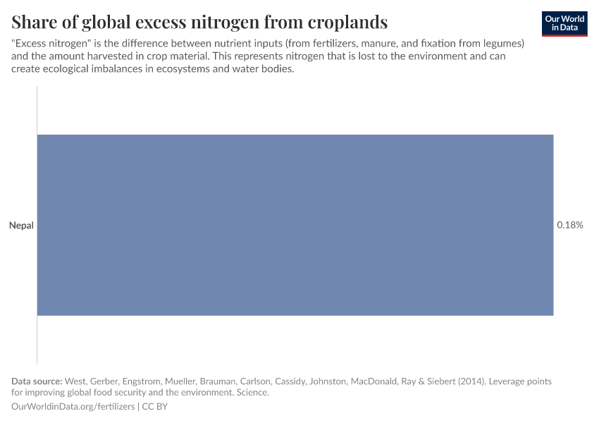 Share of global excess nitrogen from croplands