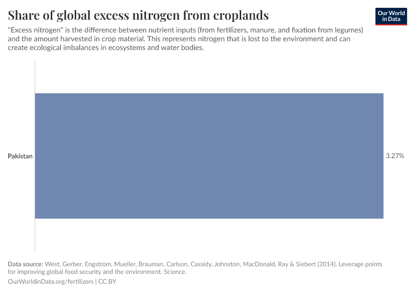 Share of global excess nitrogen from croplands