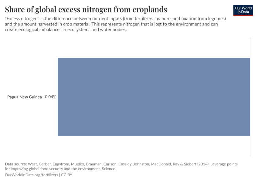 Share of global excess nitrogen from croplands