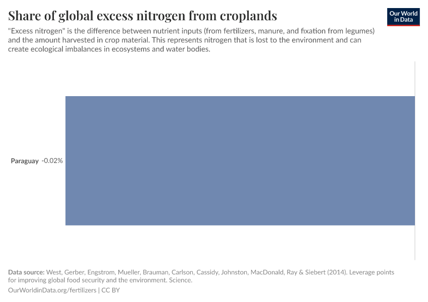Share of global excess nitrogen from croplands