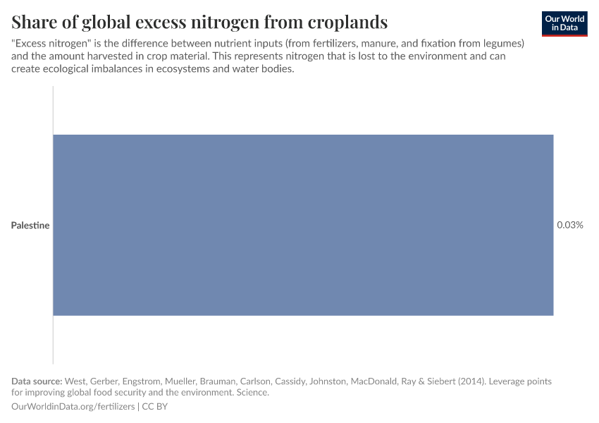 Share of global excess nitrogen from croplands