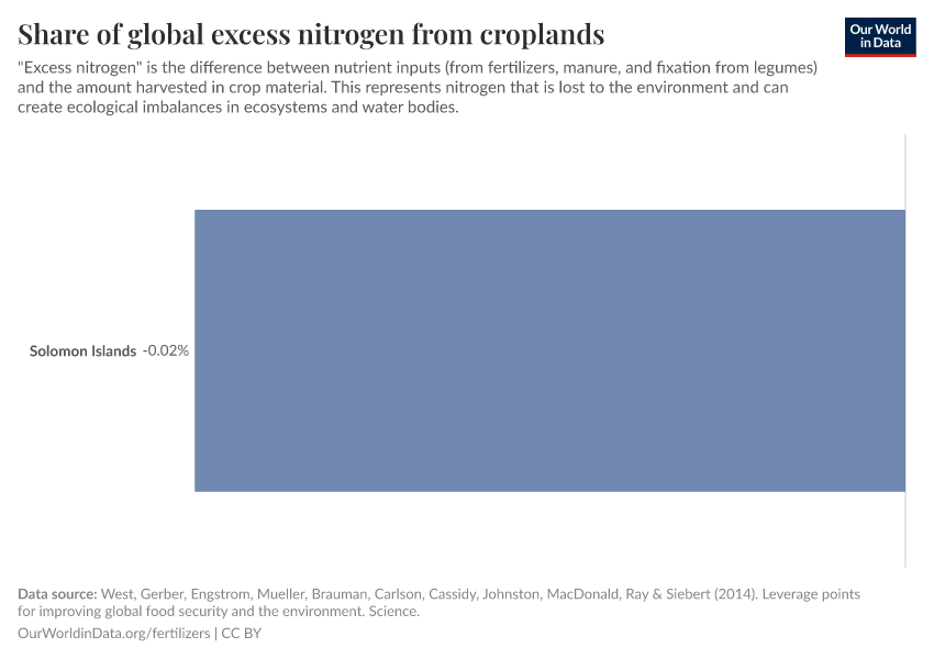 Share of global excess nitrogen from croplands