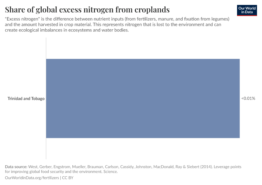 Share of global excess nitrogen from croplands