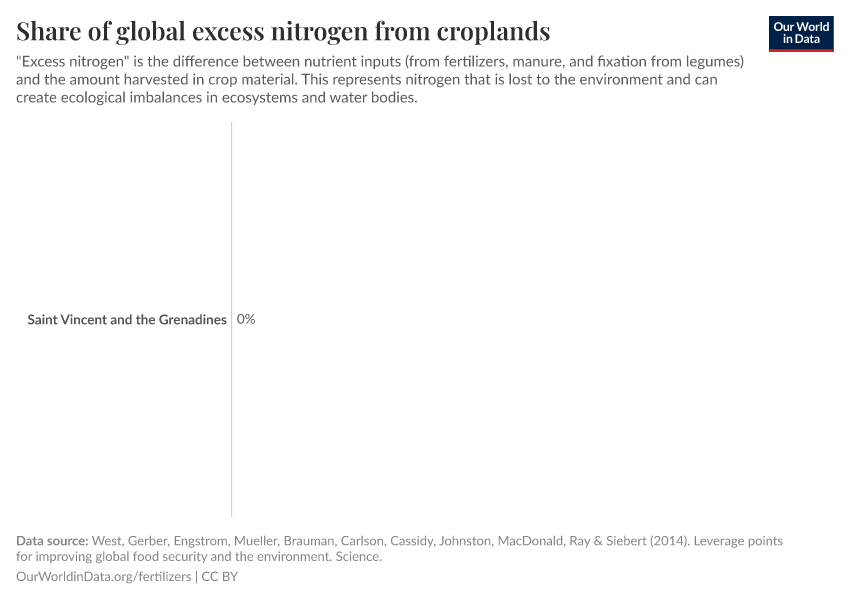 Share of global excess nitrogen from croplands