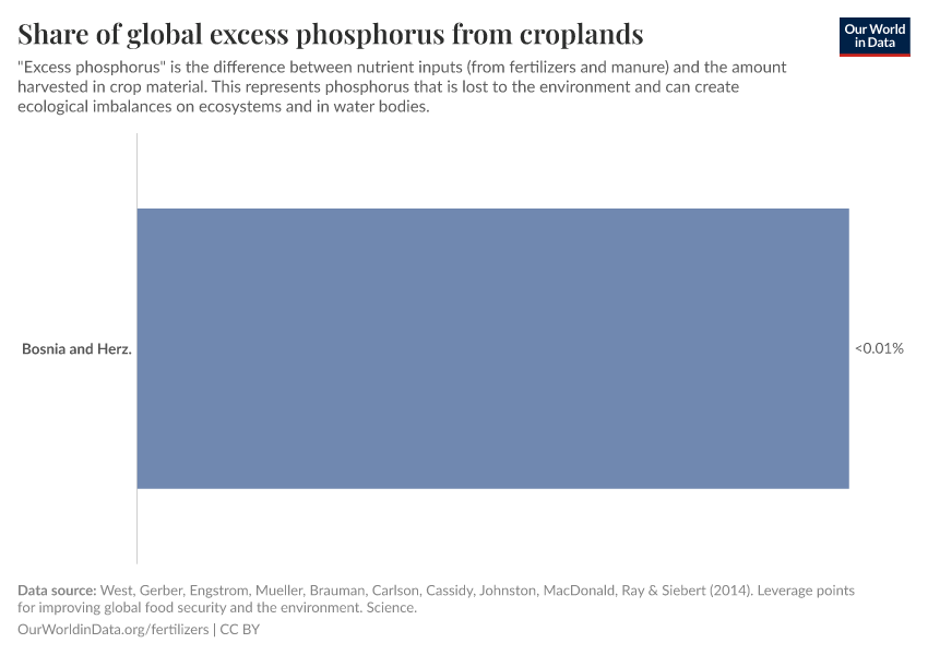 Share of global excess phosphorus from croplands