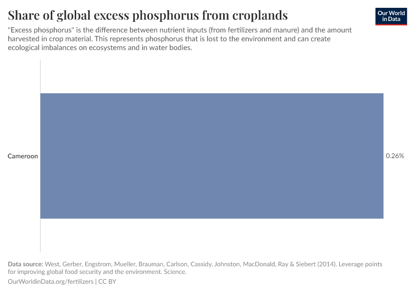Share of global excess phosphorus from croplands