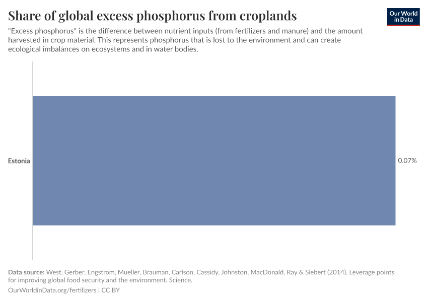 Share of global excess phosphorus from croplands