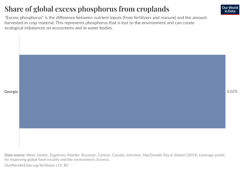 Share of global excess phosphorus from croplands