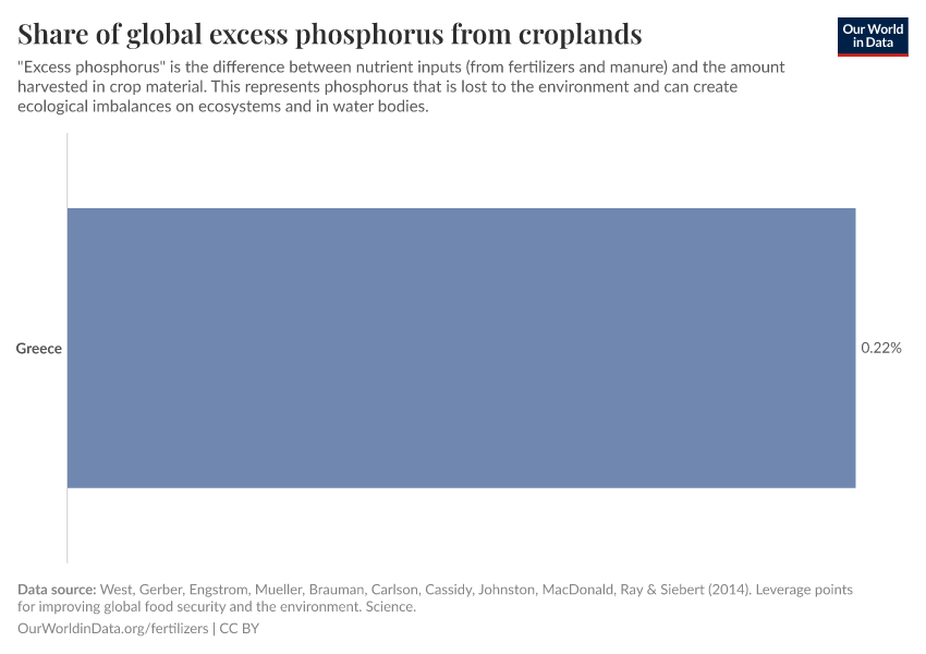 Share of global excess phosphorus from croplands