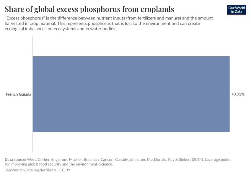 Share of global excess phosphorus from croplands