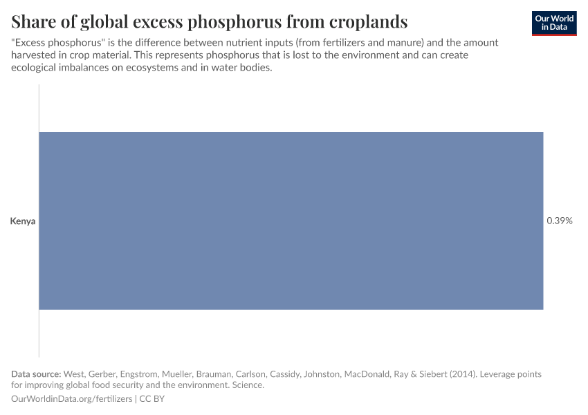 Share of global excess phosphorus from croplands