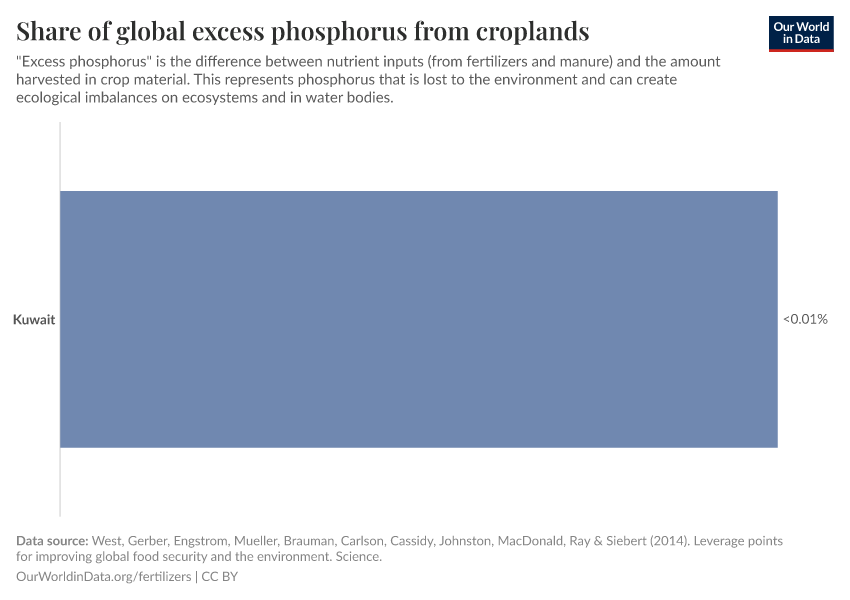 Share of global excess phosphorus from croplands