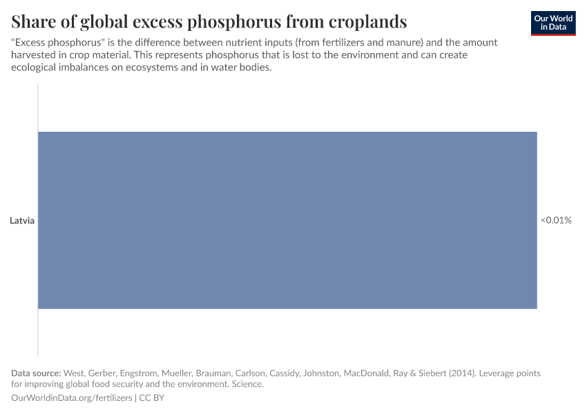 Share of global excess phosphorus from croplands