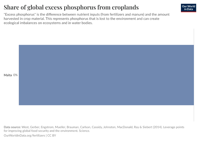 Share of global excess phosphorus from croplands