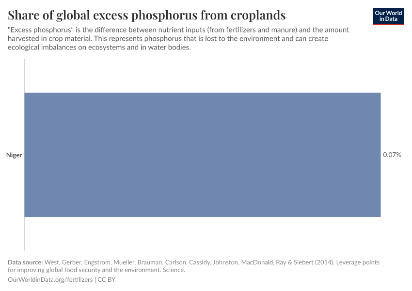 Share of global excess phosphorus from croplands